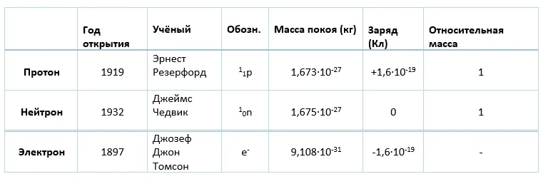 Табл. Основные характеристики некоторых субатомных частиц