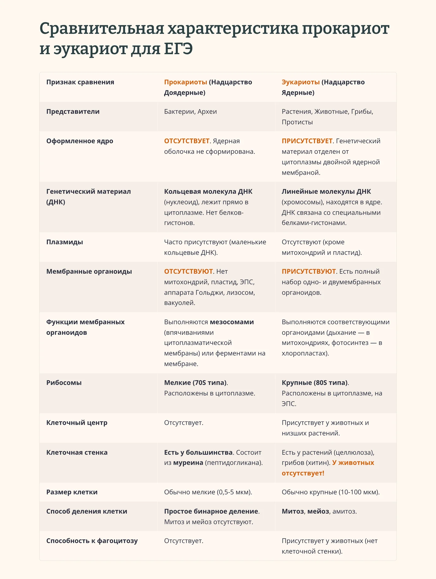 Сравнительная характеристика прокариот и эукариот для ОГЭ и ЕГЭ